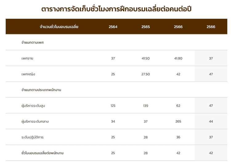 ตารางการจัดเก็บชั่วโมงการฝึกอบรมเฉลี่ยต่อคนต่อปี