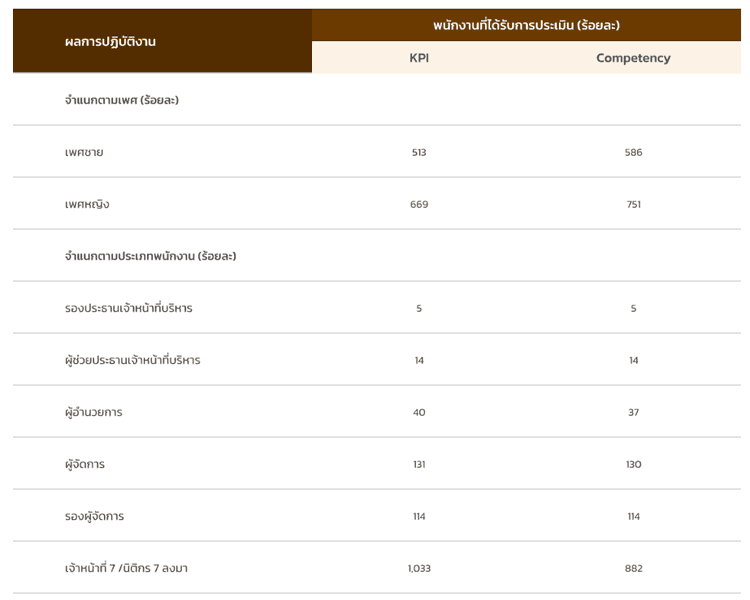 ตารางการประเมินผลการปฏิบัติงาน